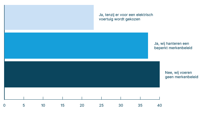 6) is er een merkenbeleid.png